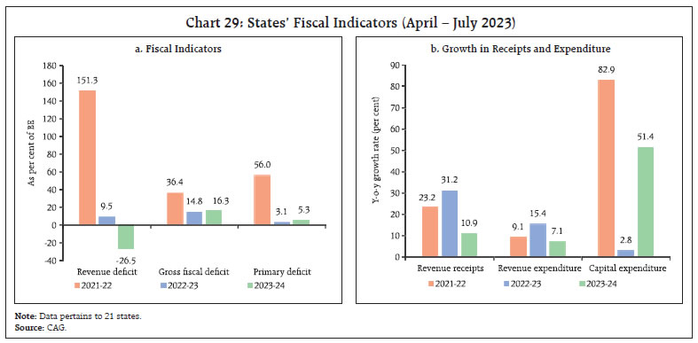 Chart 29: States’ Fiscal Indicators (April – July 2023)
