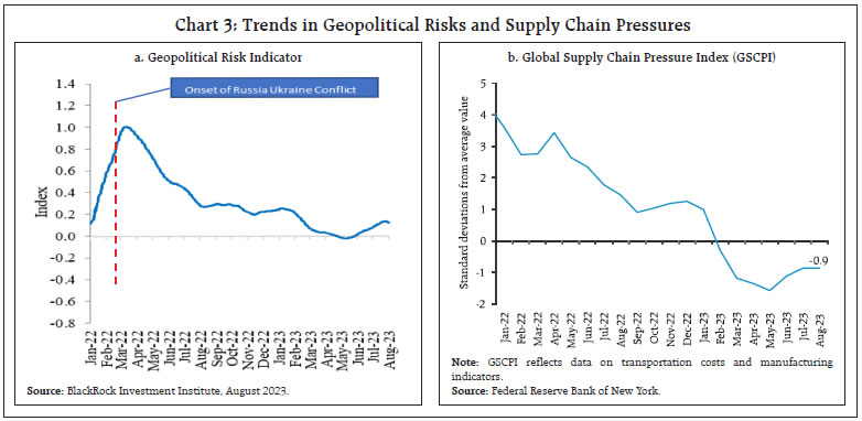 Chart 3: Trends in Geopolitical Risks and Supply Chain Pressures