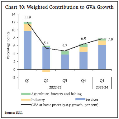 Chart 30: Weighted Contribution to GVA Growth