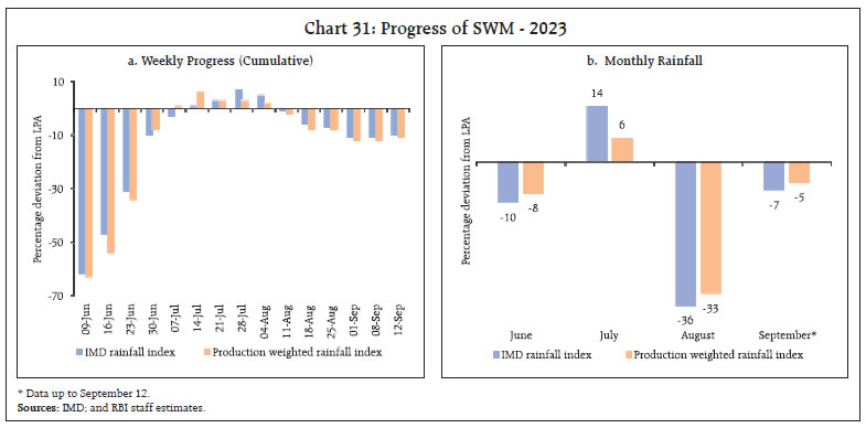 Chart 31: Progress of SWM - 2023