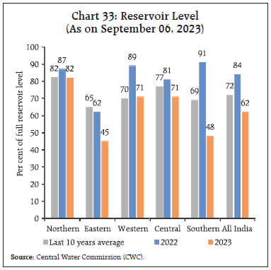 Chart 33: Reservoir Level(As on September 06, 2023)