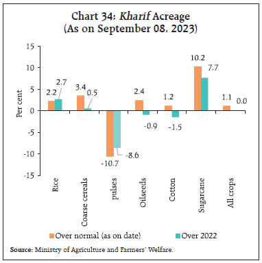 Chart 34: Kharif Acreage(As on September 08, 2023)