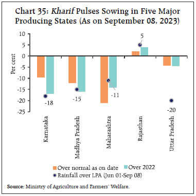 Chart 35: Kharif Pulses Sowing in Five MajorProducing States (As on September 08, 2023)