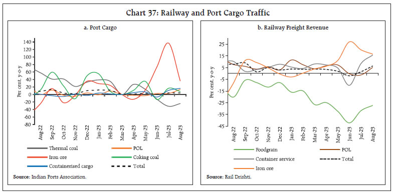 Chart 37: Railway and Port Cargo Traffic