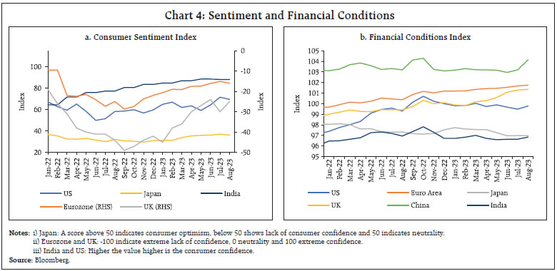 Chart 4: Sentiment and Financial Conditions