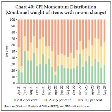 Chart 40: CPI Momentum Distribution(Combined weight of items with m-o-m change)