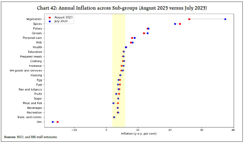 Chart 42: Annual Inflation across Sub-groups (August 2023 versus July 2023)
