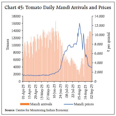 Chart 45: Tomato Daily Mandi Arrivals and Prices