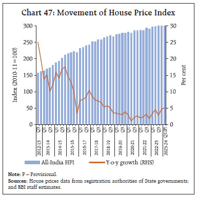 Chart 47: Movement of House Price Index