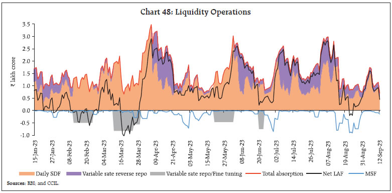 Chart 48: Liquidity Operations