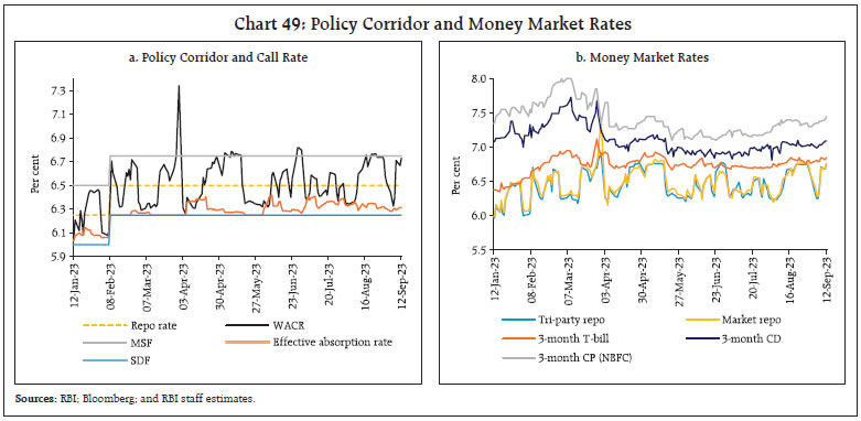 Chart 49: Policy Corridor and Money Market Rates