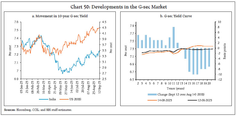 Chart 50: Developments in the G-sec Market