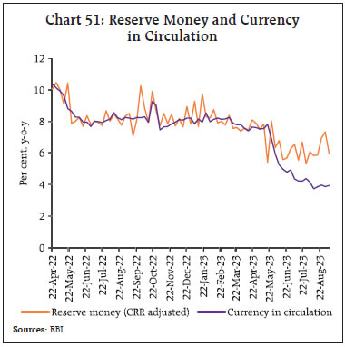 Chart 51: Reserve Money and Currencyin Circulation