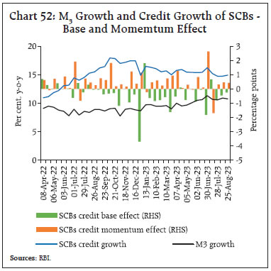 Chart 52: M3 Growth and Credit Growth of SCBs -Base and Momemtum Effect