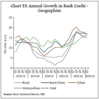Chart 53: Annual Growth in Bank Credit -Geographies