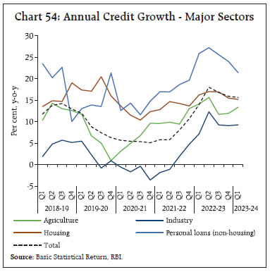 Chart 54: Annual Credit Growth - Major Sectors