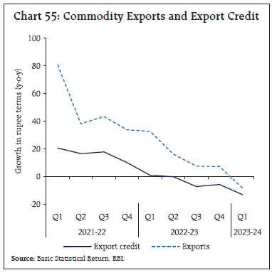 Chart 55: Commodity Exports and Export Credit