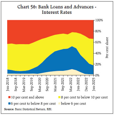 Chart 56: Bank Loans and Advances -Interest Rates