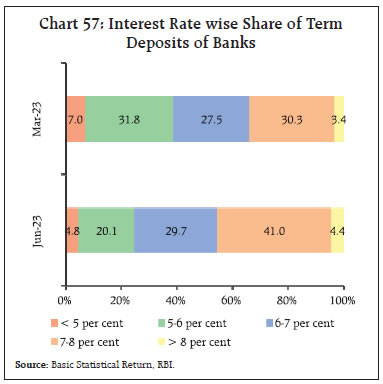 Chart 57: Interest Rate wise Share of TermDeposits of Banks