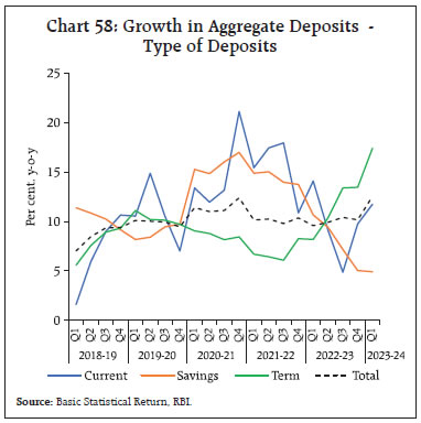 Chart 58: Growth in Aggregate Deposits -Type of Deposits