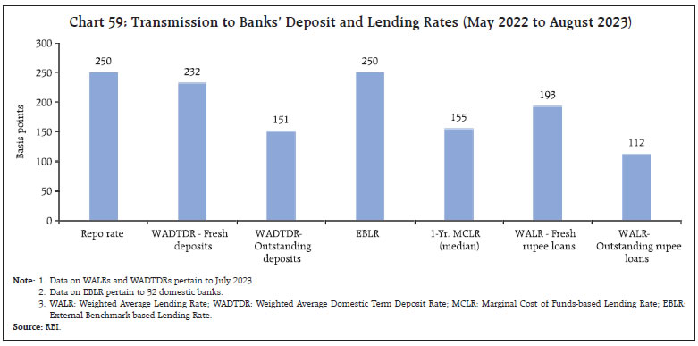 Chart 59: Transmission to Banks’ Deposit and Lending Rates (May 2022 to August 2023)