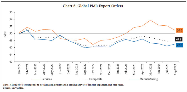 Chart 6: Global PMI: Export Orders