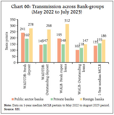 Chart 60: Transmission across Bank-groups(May 2022 to July 2023)