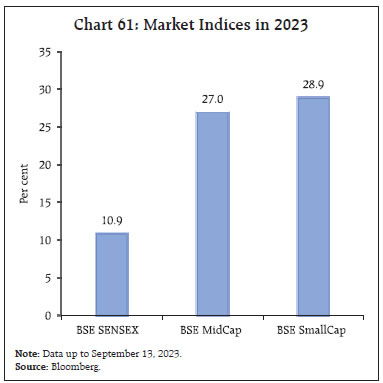 Chart 61: Market Indices in 2023