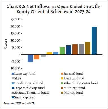 Chart 62: Net Inflows in Open-Ended Growth/Equity Oriented Schemes in 2023-24