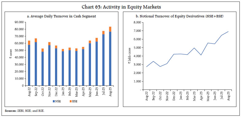 Chart 63: Activity in Equity Markets