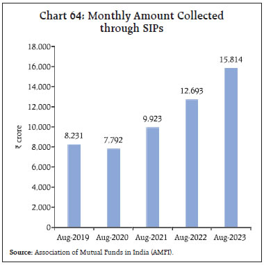 Chart 64: Monthly Amount Collectedthrough SIPs