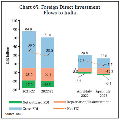 Chart 65: Foreign Direct InvestmentFlows to India