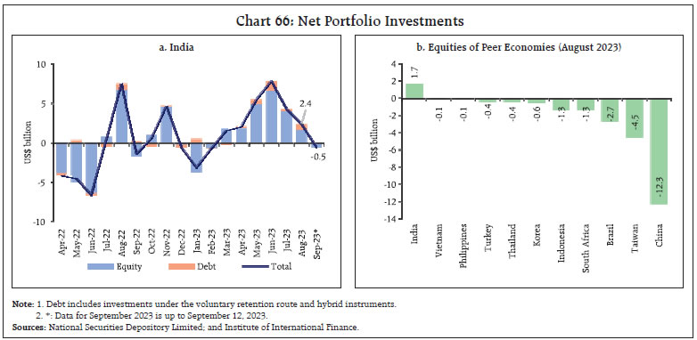 Chart 66: Net Portfolio Investments