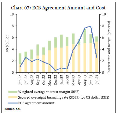 Chart 67: ECB Agreement Amount and Cost