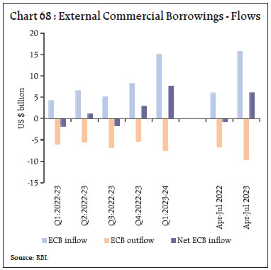 Chart 68 : External Commercial Borrowings - Flows