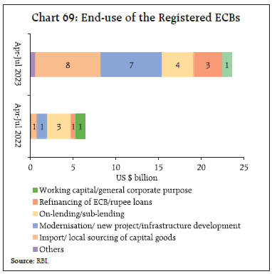 Chart 69: End-use of the Registered ECBs