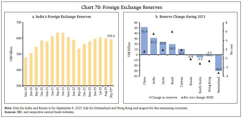 Chart 70: Foreign Exchange Reserves
