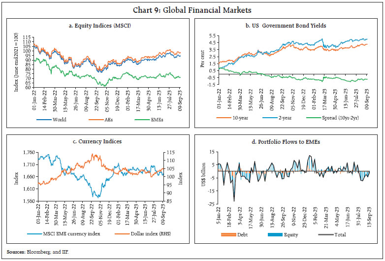 Chart 9: Global Financial Markets