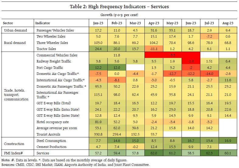 Table 2: High Frequency Indicators – Services