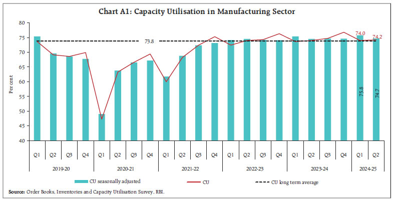 Chart A1: Capacity Utilisation in Manufacturing Sector