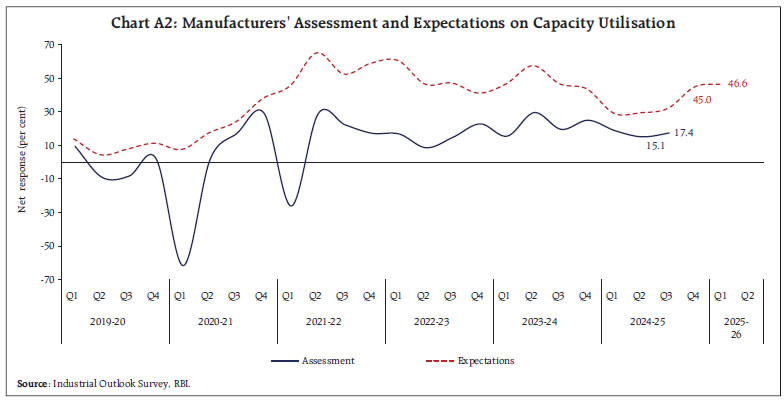 Chart A2: Manufacturers' Assessment and Expectations on Capacity Utilisation