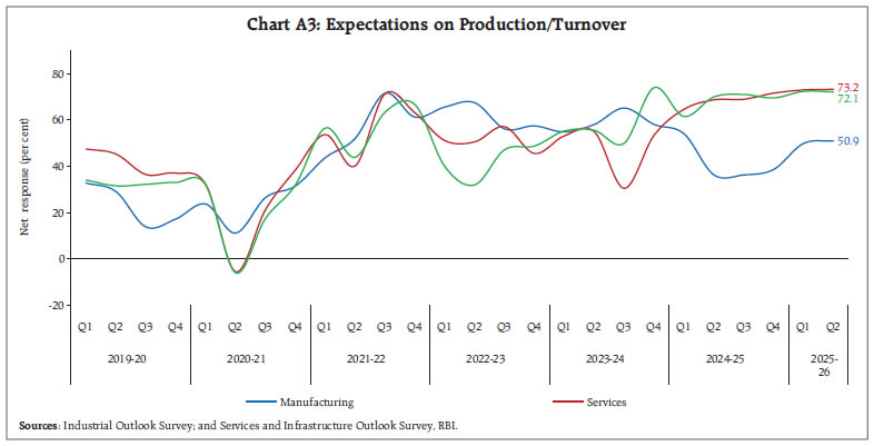 Chart A3: Expectations on Production/Turnover