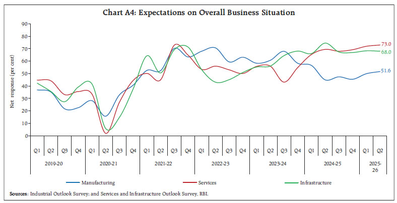 Chart A4: Expectations on Overall Business Situation