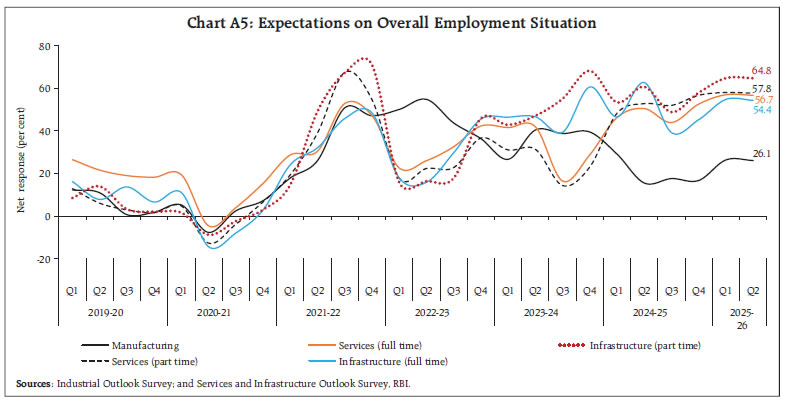 Chart A5: Expectations on Overall Employment Situation