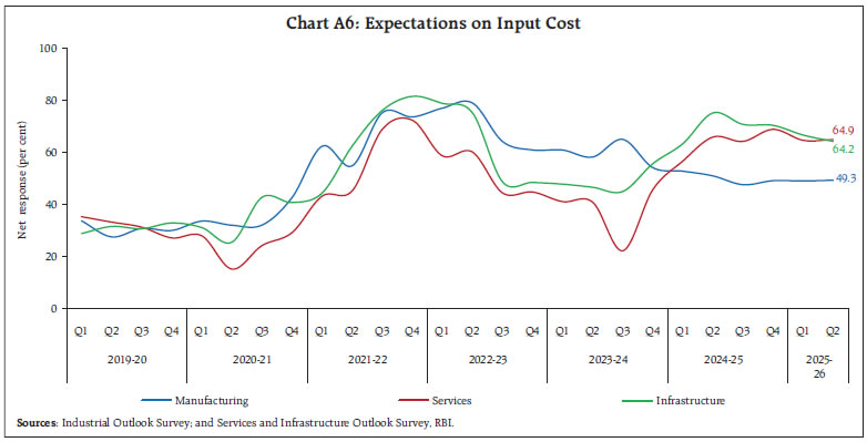 Chart A6: Expectations on Input Cost