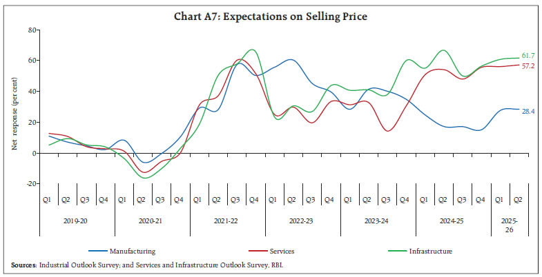 Chart A7: Expectations on Selling Price