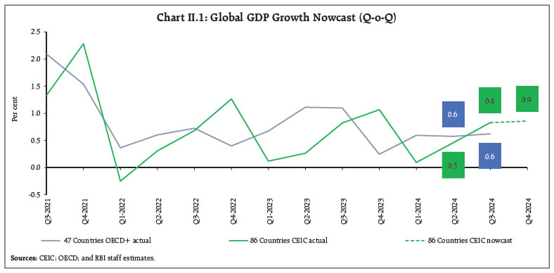 Chart II.1: Global GDP Growth Nowcast (Q-o-Q)