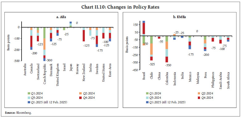 Chart II.10: Changes in Policy Rates