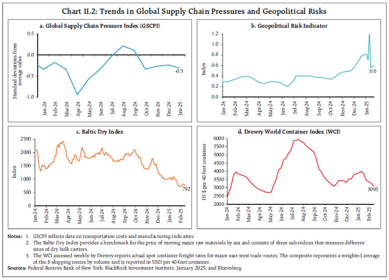 Chart II.2: Trends in Global Supply Chain Pressures and Geopolitical Risks