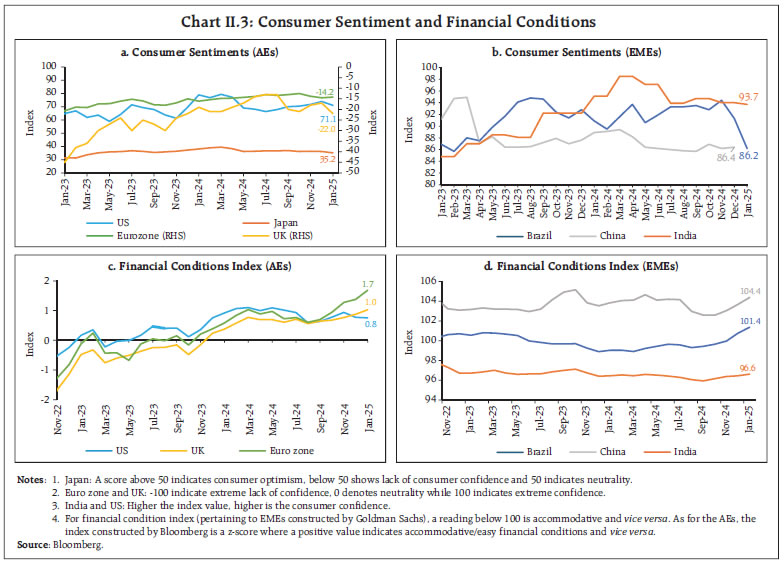 Chart II.3: Consumer Sentiment and Financial Conditions